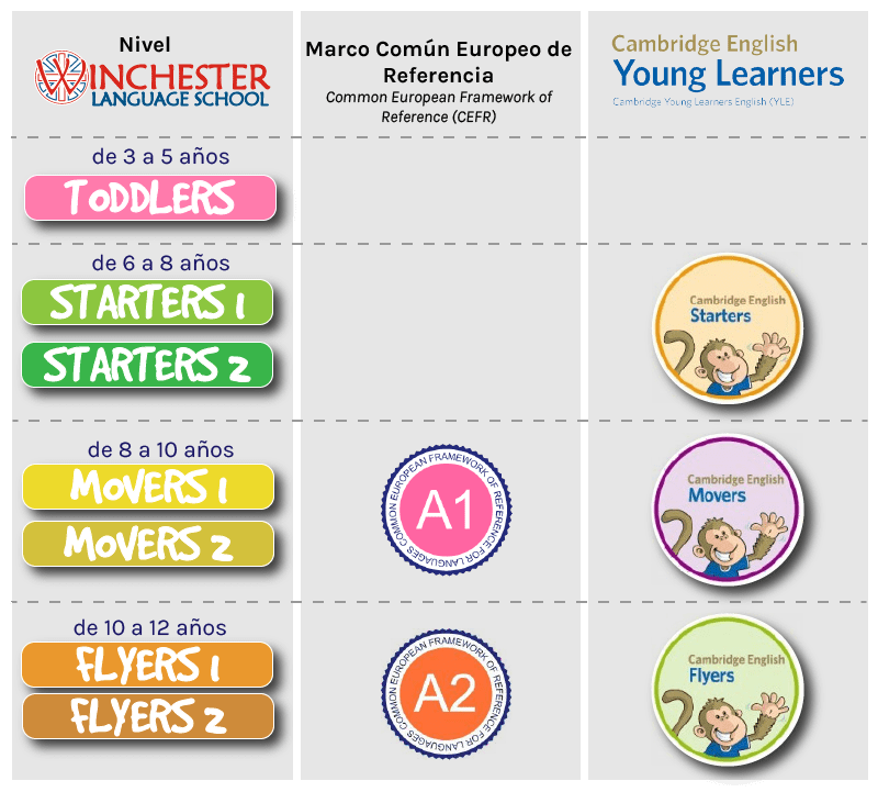 Niveles Cambridge Niños